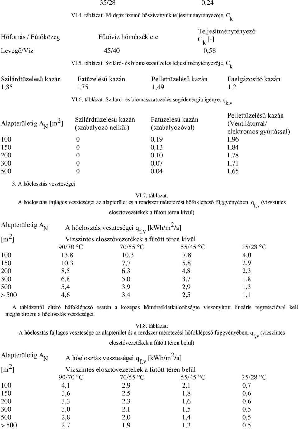 40 0,58 Teljesítménytényező C k [-] VI.5. táblázat: Szilárd- és biomasszatüzelés teljesítménytényezője, C k Szilárdtüzelésű kazán Fatüzelésű kazán Pellettüzelésű kazán Faelgázosító kazán 1,85 1,75 1,49 1,2 Alapterületig A N [m 2 ] VI.