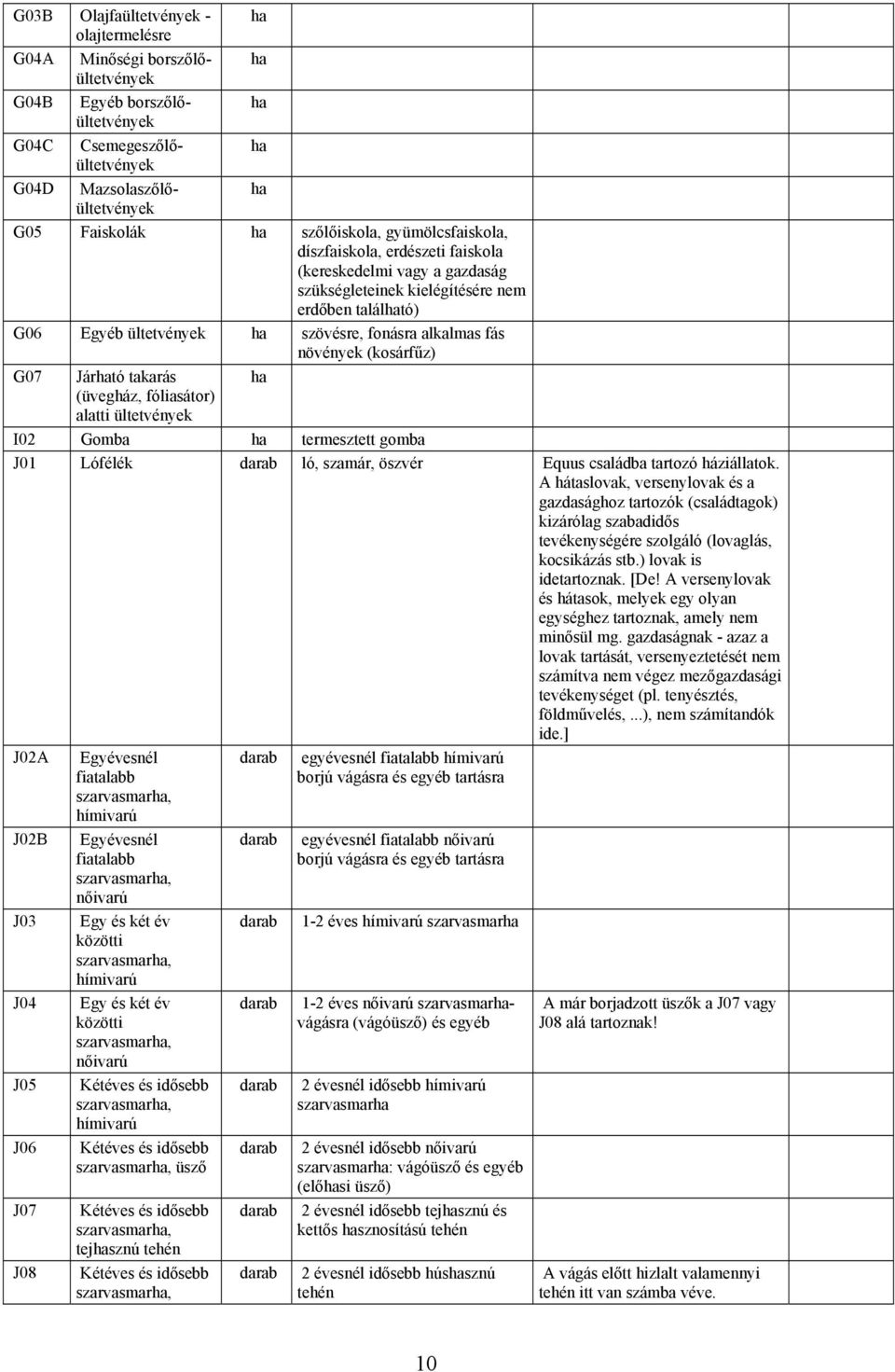 (kosárfűz) G07 Jártó takarás (üvegház, fóliasátor) alatti ültetvények I02 Gomba termesztett gomba J01 Lófélék ló, szamár, öszvér Equus családba tartozó háziállatok.