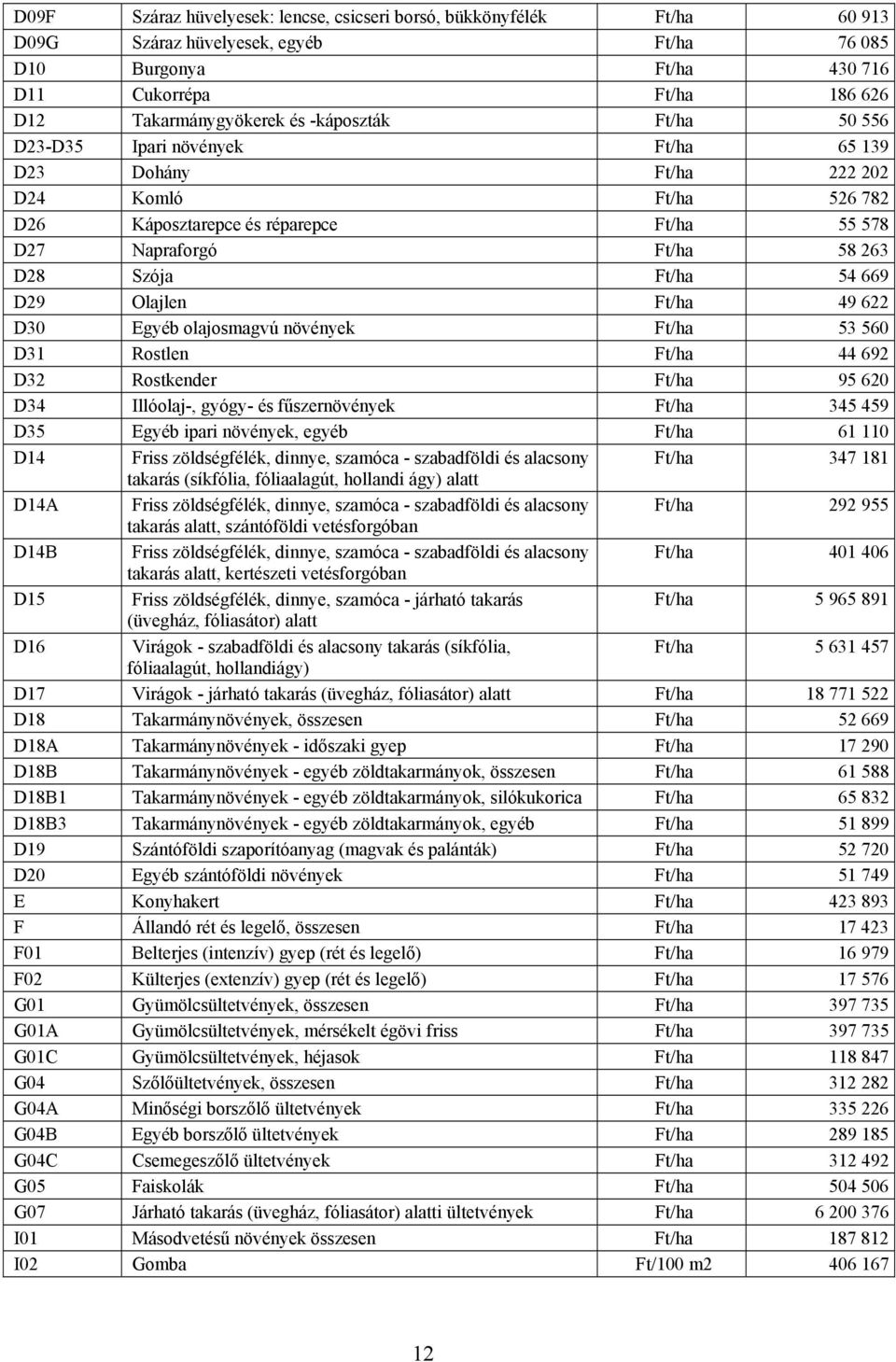 622 D30 Egyéb olajosmagvú növények Ft/ 53 560 D31 Rostlen Ft/ 44 692 D32 Rostkender Ft/ 95 620 D34 Illóolaj-, gyógy- és fűszernövények Ft/ 345 459 D35 Egyéb ipari növények, egyéb Ft/ 61 110 D14 Friss