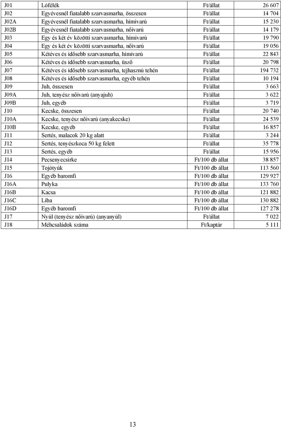 843 J06 Kétéves és idősebb szarvasmar, üsző Ft/állat 20 798 J07 Kétéves és idősebb szarvasmar, tejsznú tehén Ft/állat 194 732 J08 Kétéves és idősebb szarvasmar, egyéb tehén Ft/állat 10 194 J09 Juh,