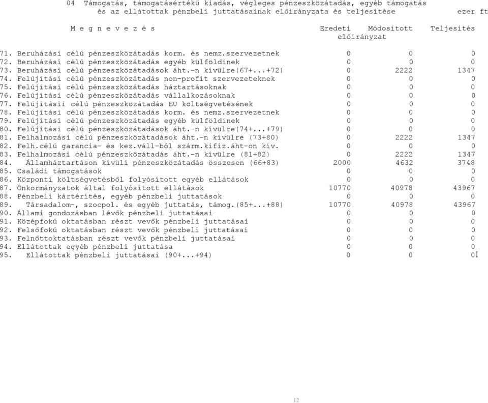 -n kívülre(67+...+72) 0 2222 1347 74. Felújítási célú pénzeszközátadás non-profit szervezeteknek 0 0 0 75. Felújítási célú pénzeszközátadás háztartásoknak 0 0 0 76.