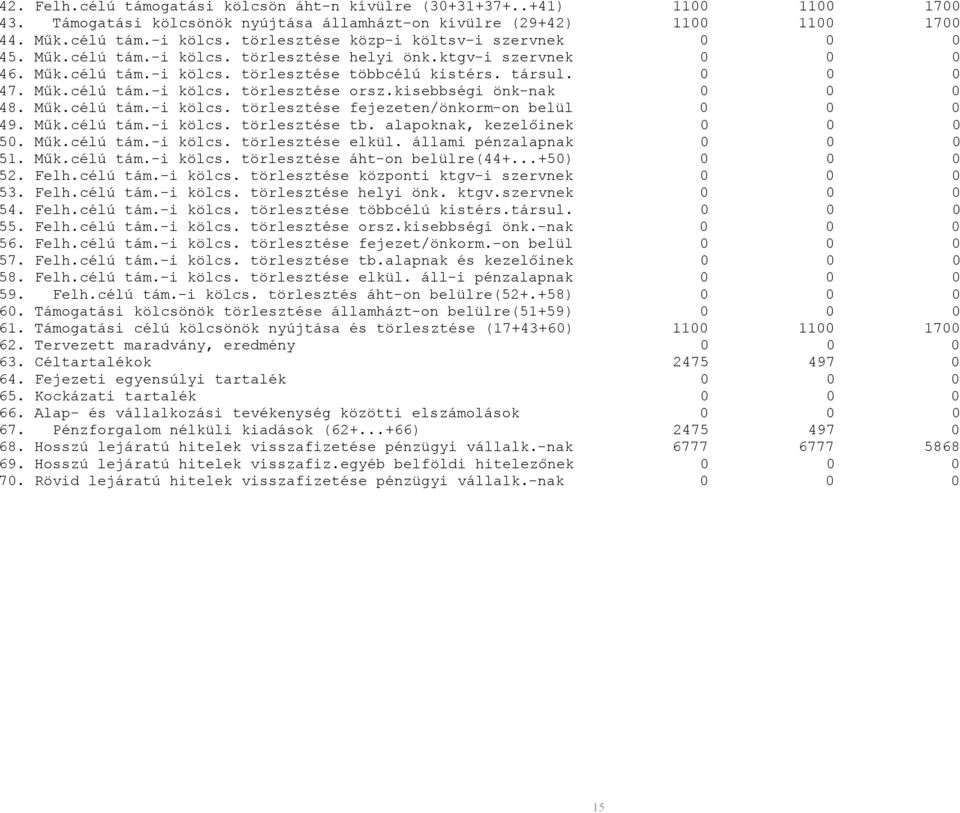 kisebbségi önk-nak 0 0 0 48. Műk.célú tám.-i kölcs. törlesztése fejezeten/önkorm-on belül 0 0 0 49. Műk.célú tám.-i kölcs. törlesztése tb. alapoknak, kezelőinek 0 0 0 50. Műk.célú tám.-i kölcs. törlesztése elkül.