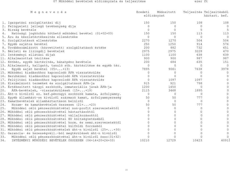 Szolgáltatások ellenértéke 2270 1270 504 504 7. Egyéb sajátos bevétel 250 1250 914 576 8. Továbbszámlázott (közvetített) szolgáltatások értéke 200 882 732 651 9.