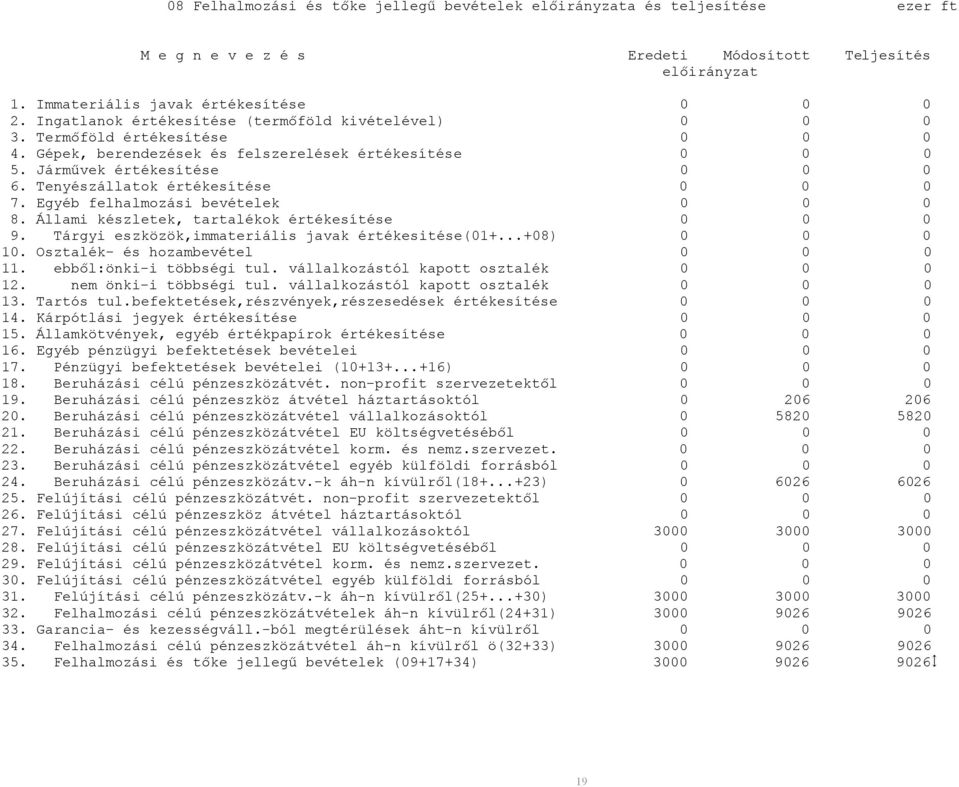 Tenyészállatok értékesítése 0 0 0 7. Egyéb felhalmozási bevételek 0 0 0 8. Állami készletek, tartalékok értékesítése 0 0 0 9. Tárgyi eszközök,immateriális javak értékesitése(01+...+08) 0 0 0 10.