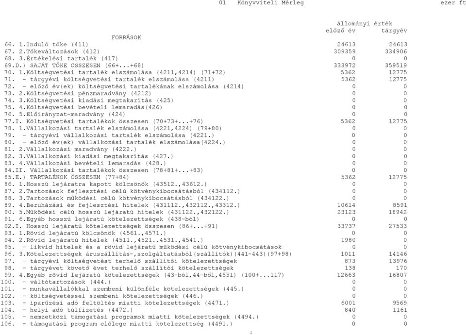 - előző év(ek) költségvetési tartalékának elszámolása (4214) 0 0 73. 2.Költségvetési pénzmaradvány (4212) 0 0 74. 3.Költségvetési kiadási megtakarítás (425) 0 0 75. 4.