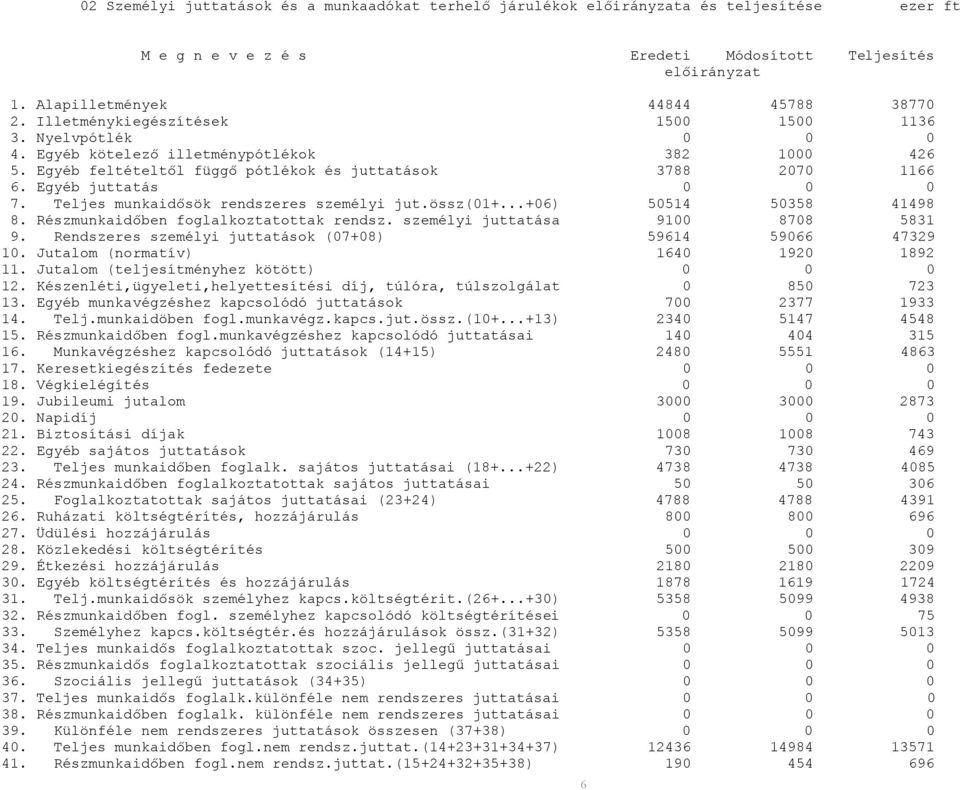 Teljes munkaidősök rendszeres személyi jut.össz(01+...+06) 50514 50358 41498 8. Részmunkaidőben foglalkoztatottak rendsz. személyi juttatása 9100 8708 5831 9.