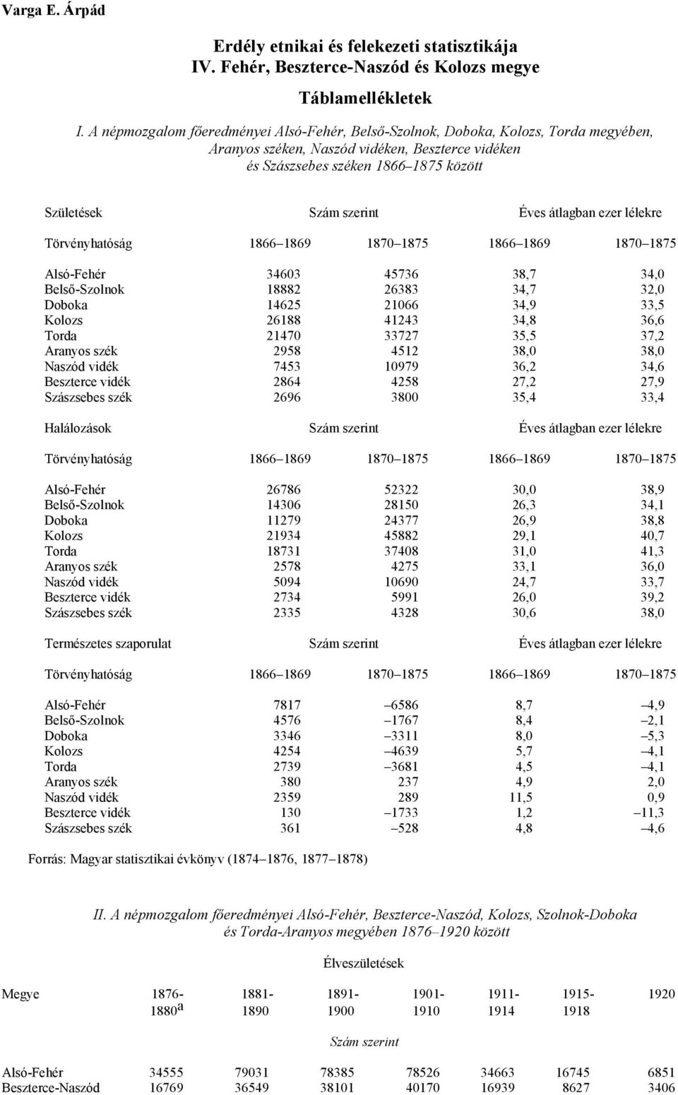 ezer lélekre Törvényhatóság 1866 1869 1870 1875 1866 1869 1870 1875 Alsó-Fehér 34603 45736 38,7 34,0 Belső-Szolnok 18882 26383 34,7 32,0 Doboka 14625 21066 34,9 33,5 Kolozs 26188 41243 34,8 36,6