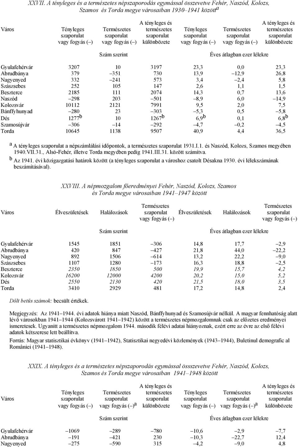 természetes Tényleges Természetes természetes szaporulat szaporulat szaporulat szaporulat szaporulat szaporulat vagy fogyás ( ) vagy fogyás ( ) különbözete vagy fogyás ( ) vagy fogyás ( ) különbözete