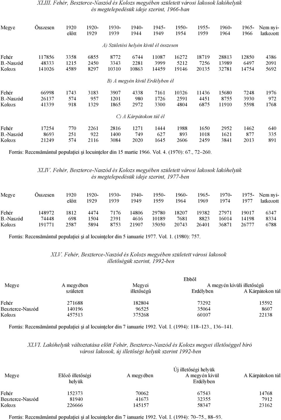 1929 1939 1944 1949 1954 1959 1964 1966 latkozott A) Születési helyén kívül él összesen Fehér 117856 3358 6855 8772 6744 11087 16272 18719 28813 12850 4386 B.