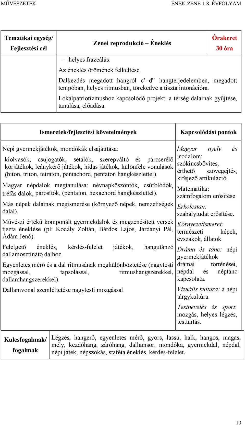 Lokálpatriotizmushoz kapcsolódó projekt: a térség dalainak gyűjtése, tanulása, előadása.