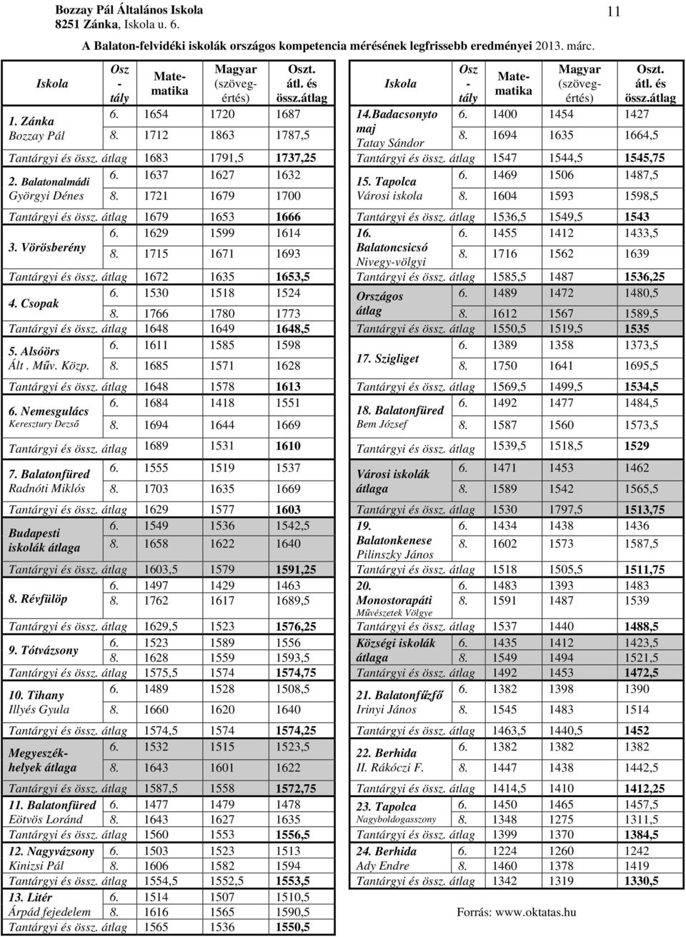 1694 1635 1664,5 Tatay Sándor Tantárgyi és össz. átlag 1683 1791,5 1737,25 Tantárgyi és össz. átlag 1547 1544,5 1545,75 2. Balatonalmádi 6. 1637 1627 1632 15. Tapolca 6.