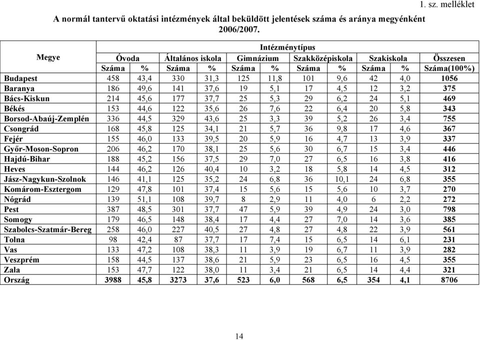 melléklet Intézménytípus Megye Óvoda Általános iskola Gimnázium Szakközépiskola Szakiskola Összesen Száma % Száma % Száma % Száma % Száma % Száma(1%) Budapest 458 43,4 33 31,3 15 11,8 11 9,6 4 4, 156