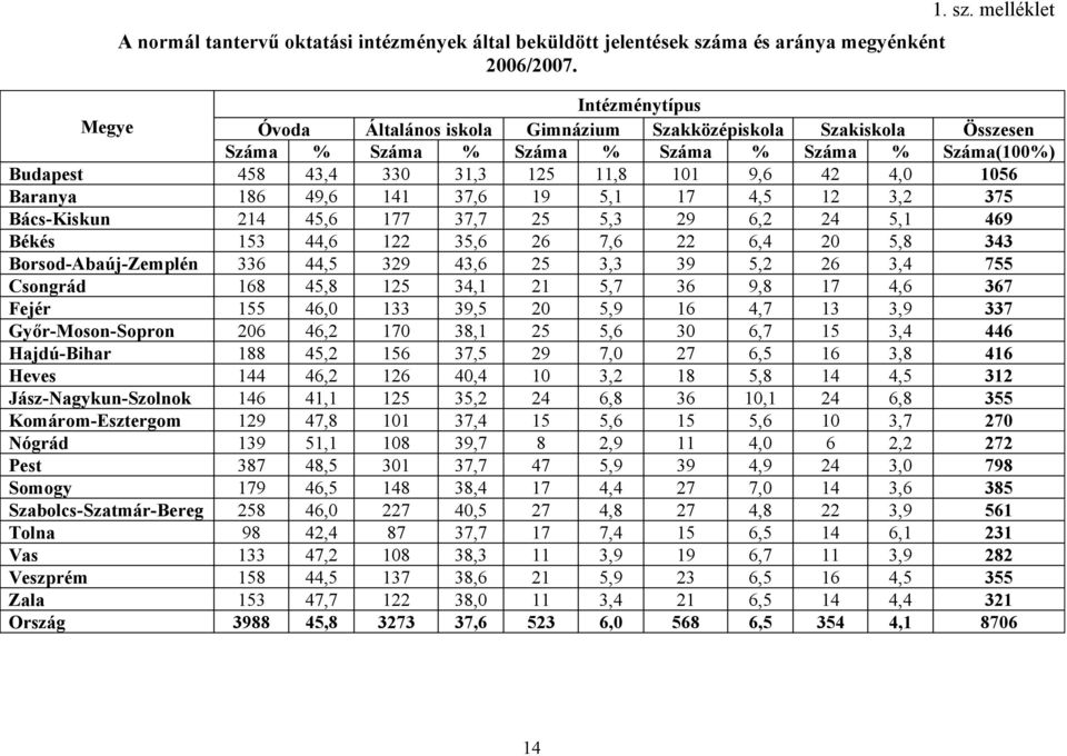 melléklet Intézménytípus Megye Óvoda Általános iskola Gimnázium Szakközépiskola Szakiskola Összesen Száma % Száma % Száma % Száma % Száma % Száma(1%) Budapest 458 43,4 33 31,3 15 11,8 11 9,6 4 4, 156