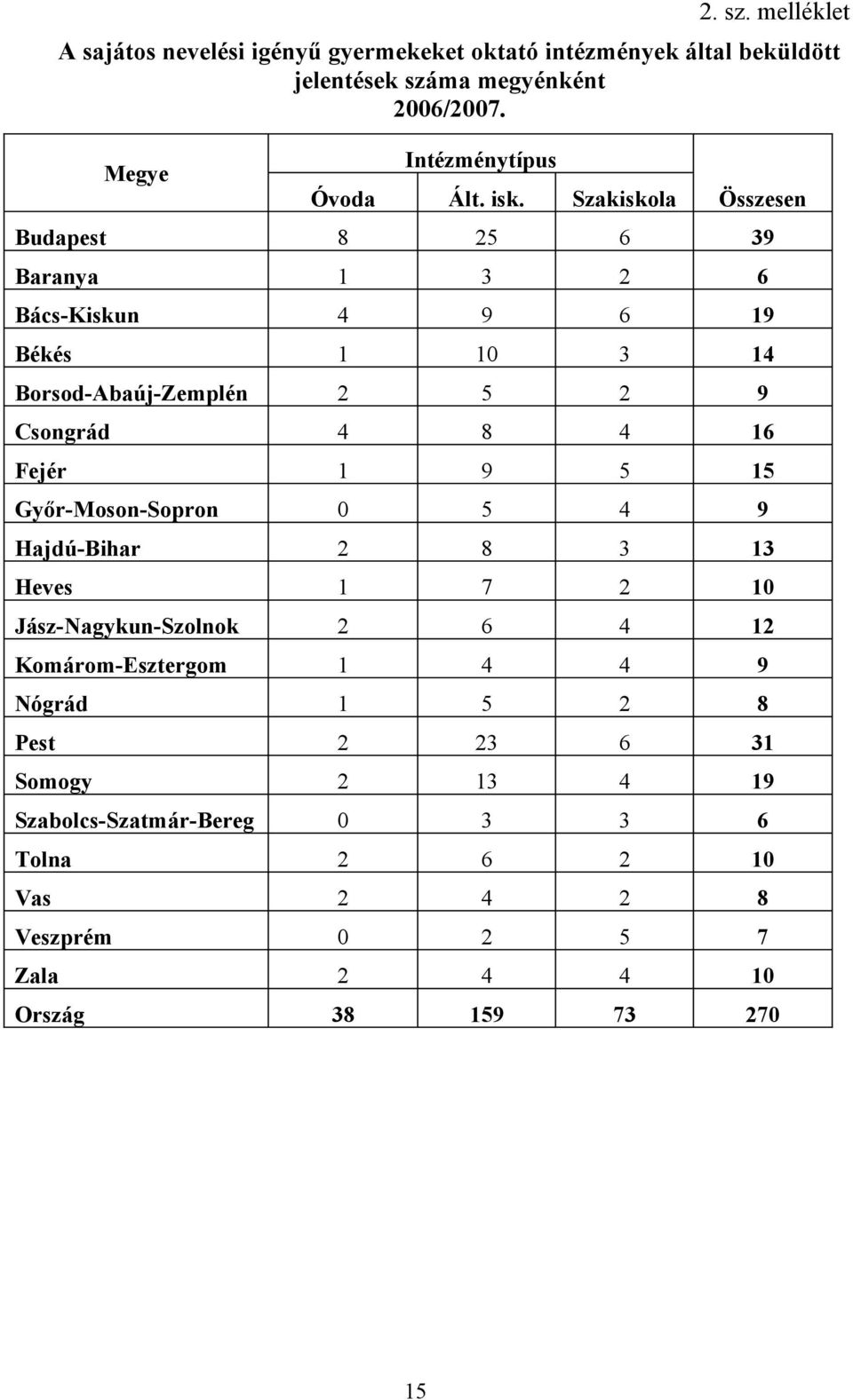 Szakiskola Összesen Budapest 8 5 6 39 Baranya 1 3 6 Bács-Kiskun 4 9 6 19 Békés 1 1 3 14 Borsod-Abaúj-Zemplén 5 9 Csongrád 4 8 4 16 Fejér