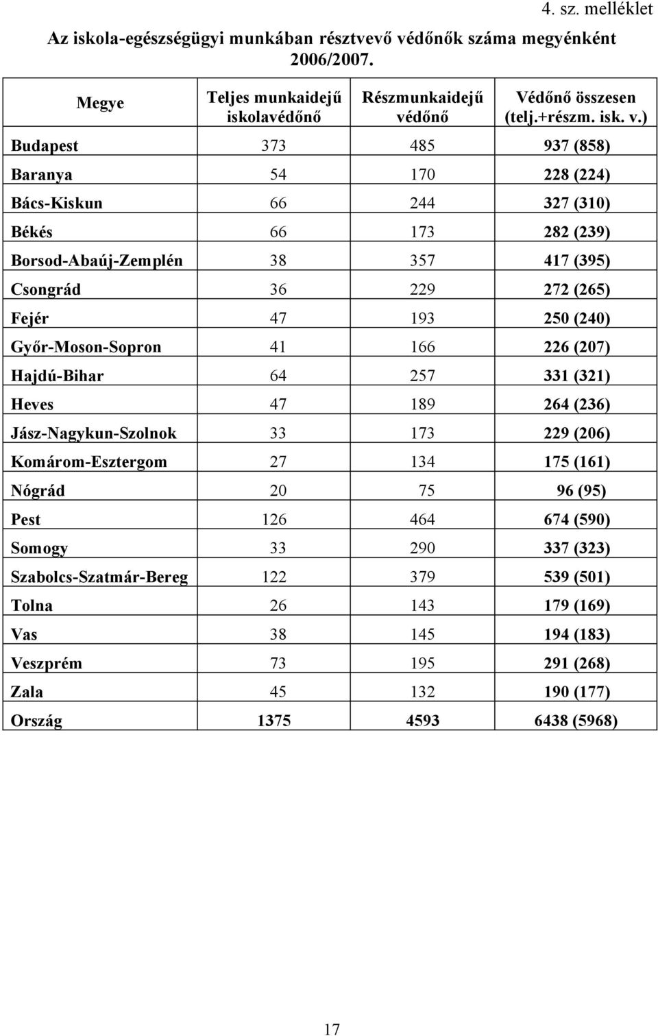 ) Budapest 373 485 937 (858) Baranya 54 17 8 (4) Bács-Kiskun 66 44 37 (31) Békés 66 173 8 (39) Borsod-Abaúj-Zemplén 38 357 417 (395) Csongrád 36 9 7 (65) Fejér 47 193 5 (4)
