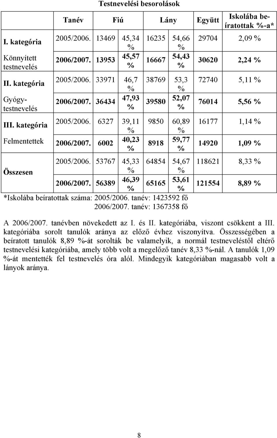 56389 46,39 1635 54,66 % 16667 54,43 % 38769 53,3 % 3958 5,7 % 985 6,89 % 4,3 % 8918 59,77 % 64854 54,67 % 65165 53,61 % % *Iskolába beíratottak száma: 5/6. tanév: 14359 fő 6/7.