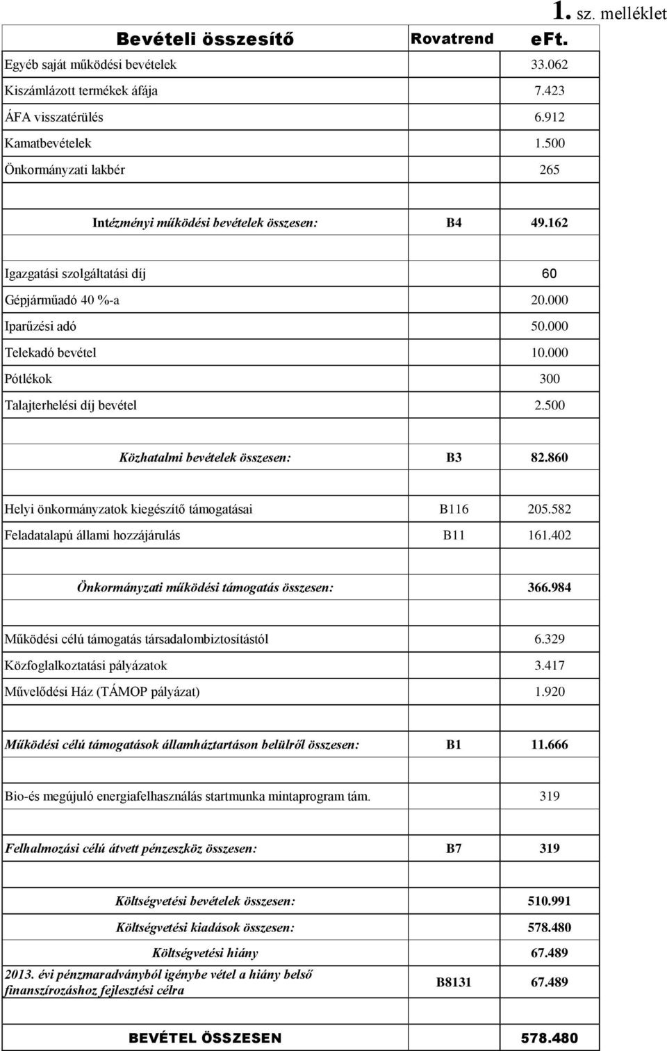 000 Pótlékok 300 Talajterhelési díj bevétel 2.500 Közhatalmi bevételek összesen: B3 82.860 Helyi önkormányzatok kiegészítő támogatásai B116 205.582 Feladatalapú állami hozzájárulás B11 161.