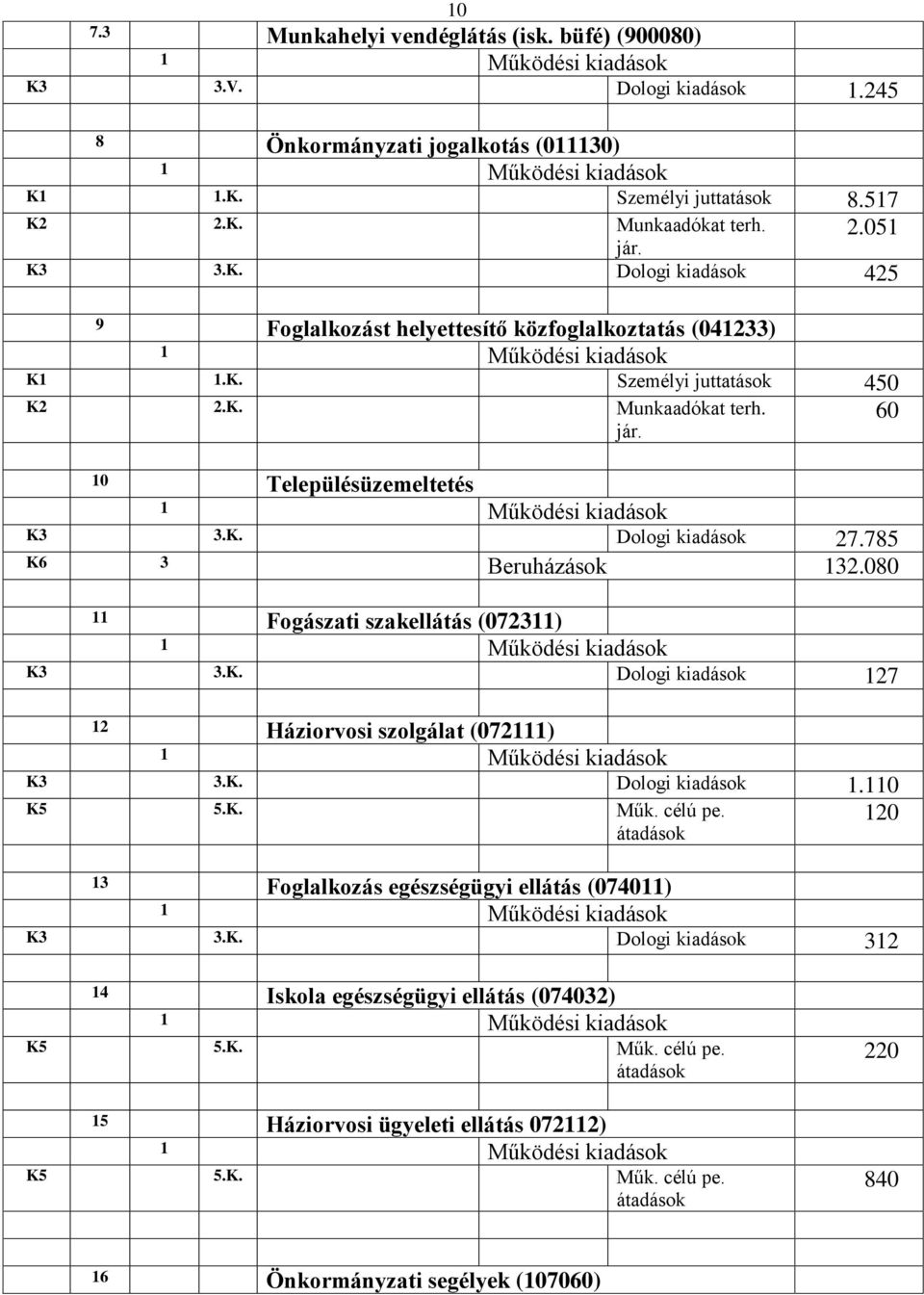 K. Dologi kiadások 1.110 120 K5 5.K. Műk. célú pe. átadások 13 Foglalkozás egészségügyi ellátás (074011) K3 3.K. Dologi kiadások 312 14 Iskola egészségügyi ellátás (074032) K5 5.K. Műk. célú pe. átadások 15 Háziorvosi ügyeleti ellátás 072112) K5 5.
