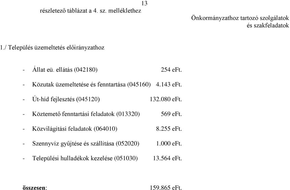 143 eft. - Út-híd fejlesztés (045120) 132.080 eft. - Köztemető fenntartási feladatok (013320) 569 eft.