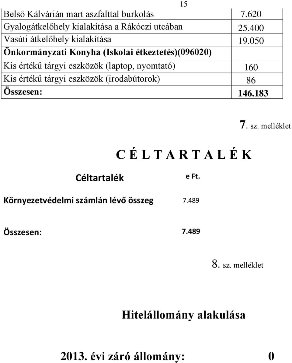 050 Önkormányzati Konyha (Iskolai étkeztetés)(096020) Kis értékű tárgyi eszközök (laptop, nyomtató) 160 Kis értékű tárgyi