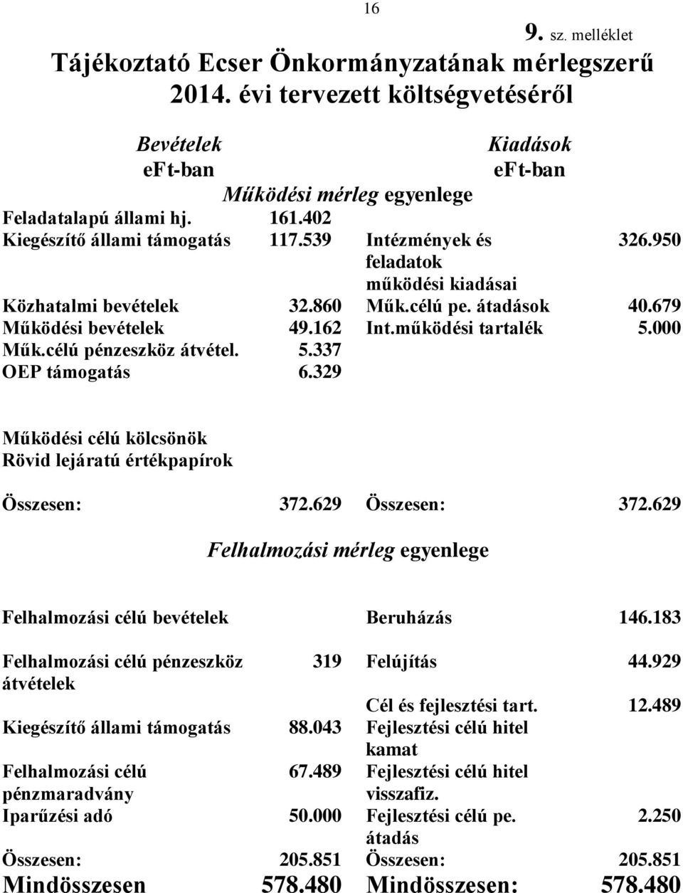 működési tartalék 5.000 Műk.célú pénzeszköz átvétel. 5.337 OEP támogatás 6.329 Működési célú kölcsönök Rövid lejáratú értékpapírok Összesen: 372.629 Összesen: 372.
