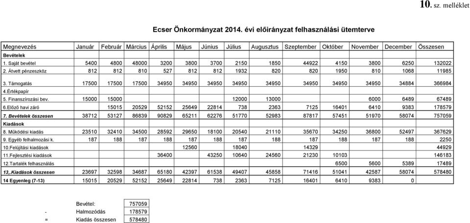 Saját bevétel 5400 4800 48000 3200 3800 3700 2150 1850 44922 4150 3800 6250 132022 2. Átvett pénzeszköz 812 812 810 527 812 812 1932 820 820 1950 810 1068 11985 3.