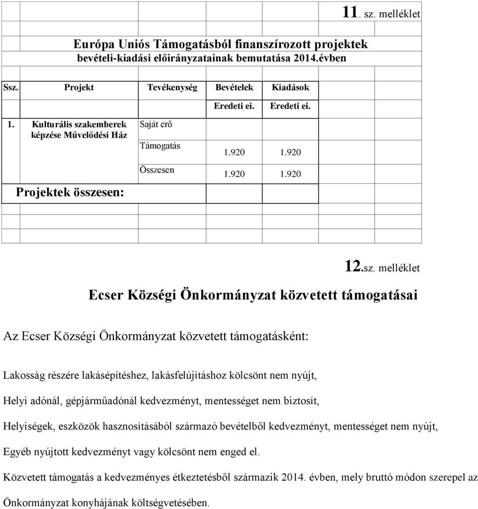 sz. melléklet Ecser Községi Önkormányzat közvetett támogatásai Az Ecser Községi Önkormányzat közvetett támogatásként: Lakosság részére lakásépítéshez, lakásfelújításhoz kölcsönt nem nyújt, Helyi