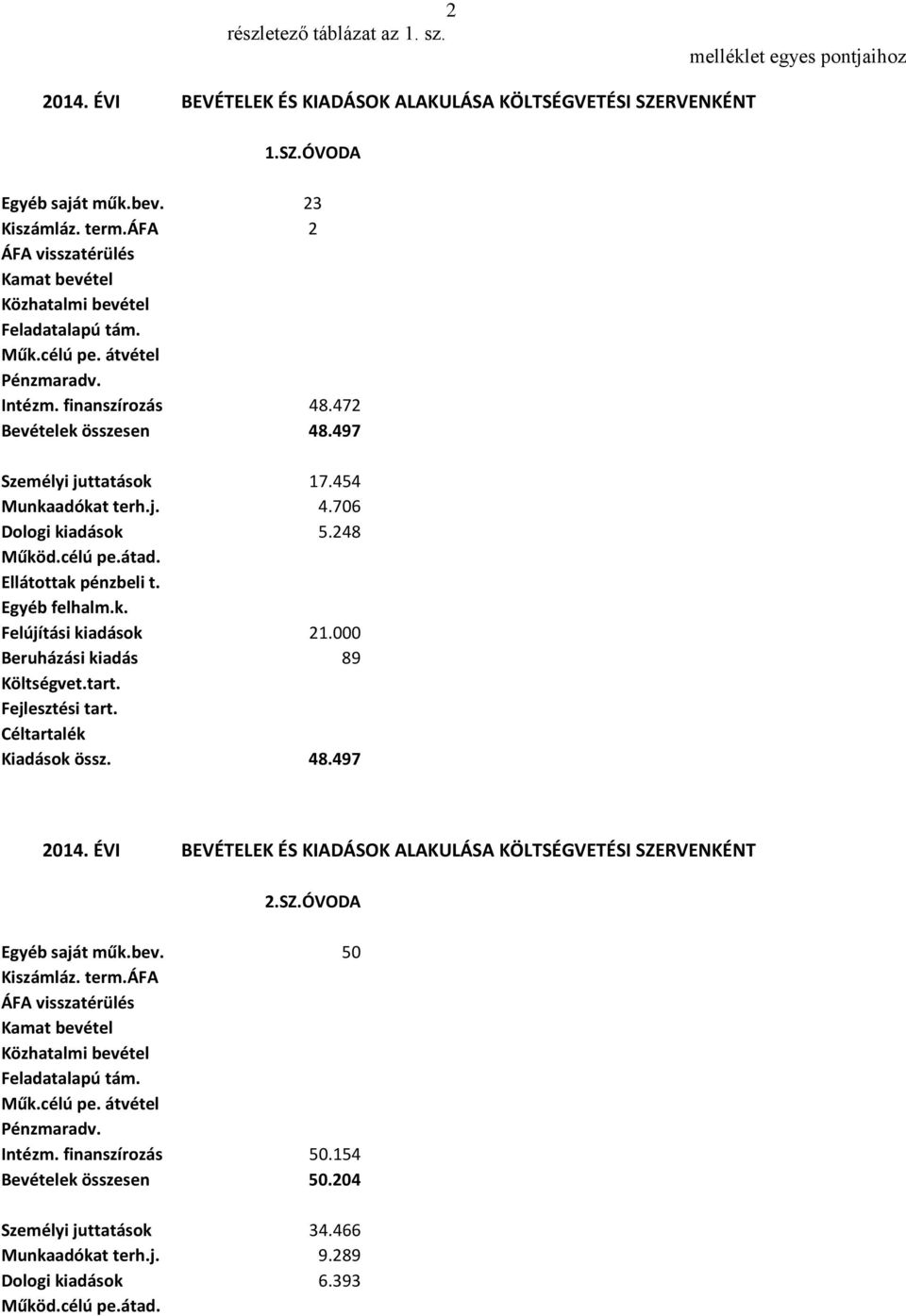 454 Munkaadókat terh.j. 4.706 Dologi kiadások 5.248 Működ.célú pe.átad. Ellátottak pénzbeli t. Egyéb felhalm.k. Felújítási kiadások 21.000 Beruházási kiadás 89 Költségvet.tart. Fejlesztési tart.