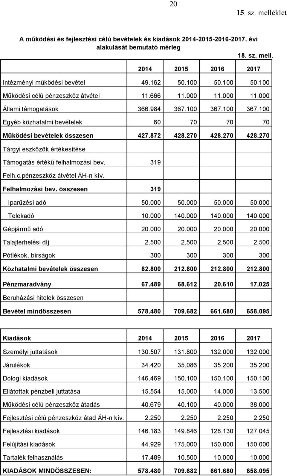 872 428.270 428.270 428.270 Tárgyi eszközök értékesítése Támogatás értékű felhalmozási bev. 319 Felh.c.pénzeszköz átvétel ÁH-n kív. Felhalmozási bev. összesen 319 Iparűzési adó 50.000 50.
