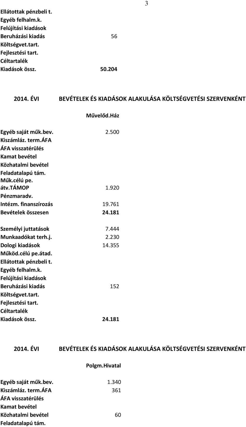 célú pe. átv.támop 1.920 Pénzmaradv. Intézm. finanszírozás 19.761 Bevételek összesen 24.181 Személyi juttatások 7.444 Munkaadókat terh.j. 2.230 Dologi kiadások 14.355 Működ.célú pe.átad.