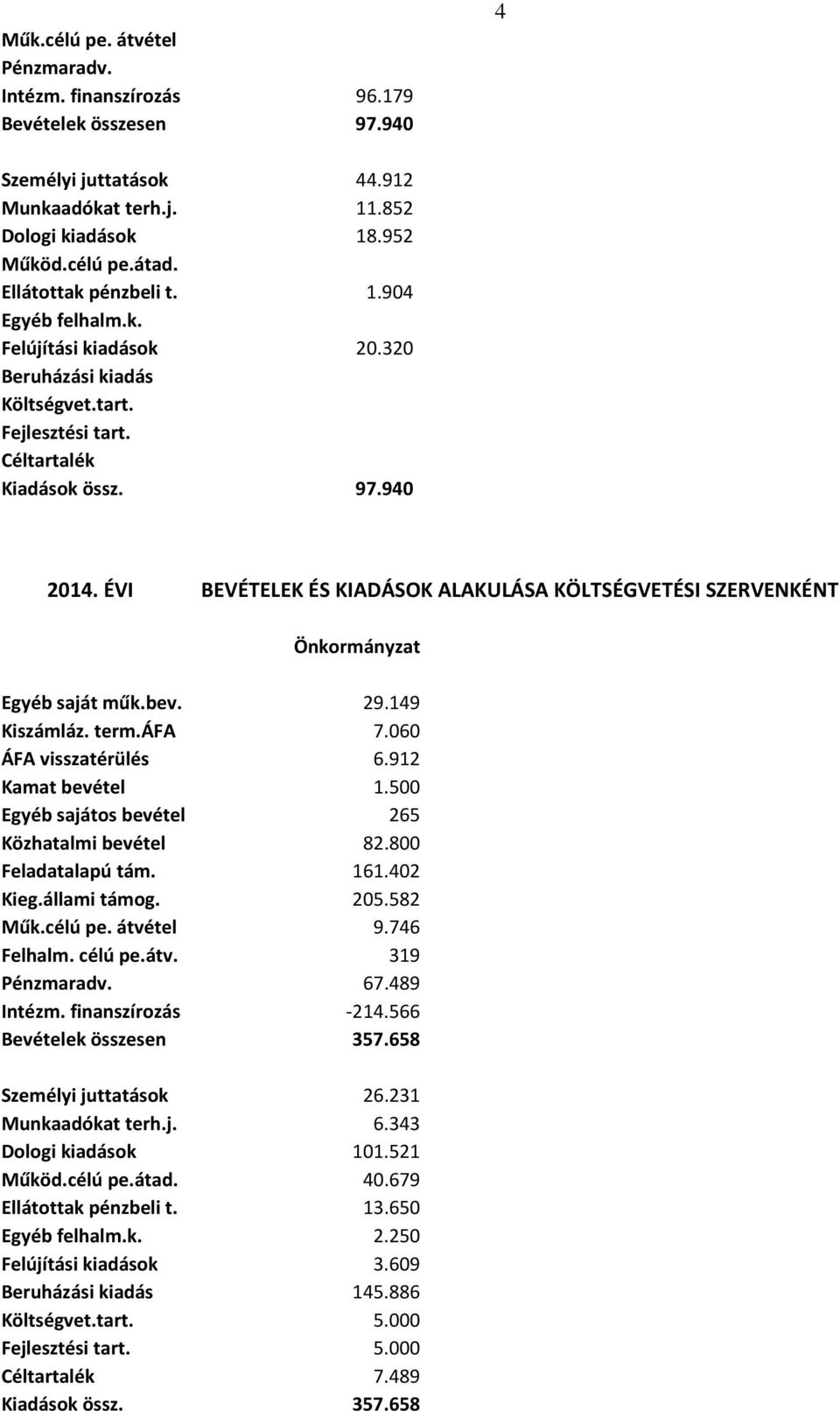 ÉVI BEVÉTELEK ÉS KIADÁSOK ALAKULÁSA KÖLTSÉGVETÉSI SZERVENKÉNT Önkormányzat Egyéb saját műk.bev. 29.149 Kiszámláz. term.áfa 7.060 ÁFA visszatérülés 6.912 Kamat bevétel 1.