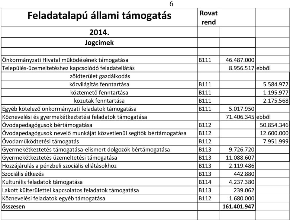 568 Egyéb kötelező önkormányzati feladatok támogatása B111 5.017.950 Köznevelési és gyermekétkeztetési feladatok támogatása 71.406.345 ebből Óvodapedagógusok bértámogatása B112 50.854.