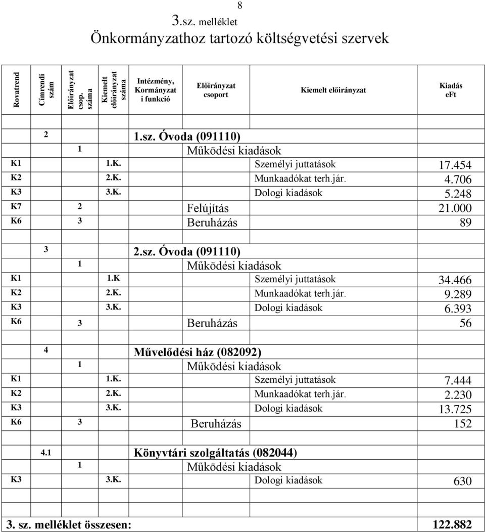 466 K2 2.K. Munkaadókat terh.jár. 9.289 K3 3.K. Dologi kiadások 6.393 K6 3 Beruházás 56 4 Művelődési ház (082092) K1 1.K. Személyi juttatások 7.444 K2 2.K. Munkaadókat terh.jár. 2.230 K3 3.K. Dologi kiadások 13.