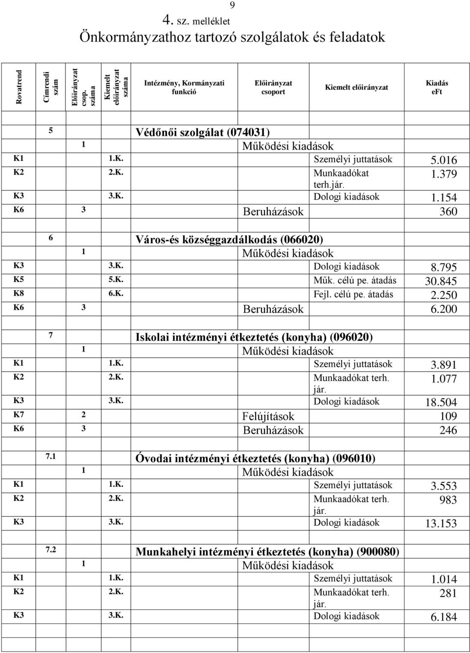 célú pe. átadás 30.845 K8 6.K. Fejl. célú pe. átadás 2.250 K6 3 Beruházások 6.200 7 Iskolai intézményi étkeztetés (konyha) (096020) K1 1.K. Személyi juttatások 3.891 K2 2.K. Munkaadókat terh. 1.077 K3 3.
