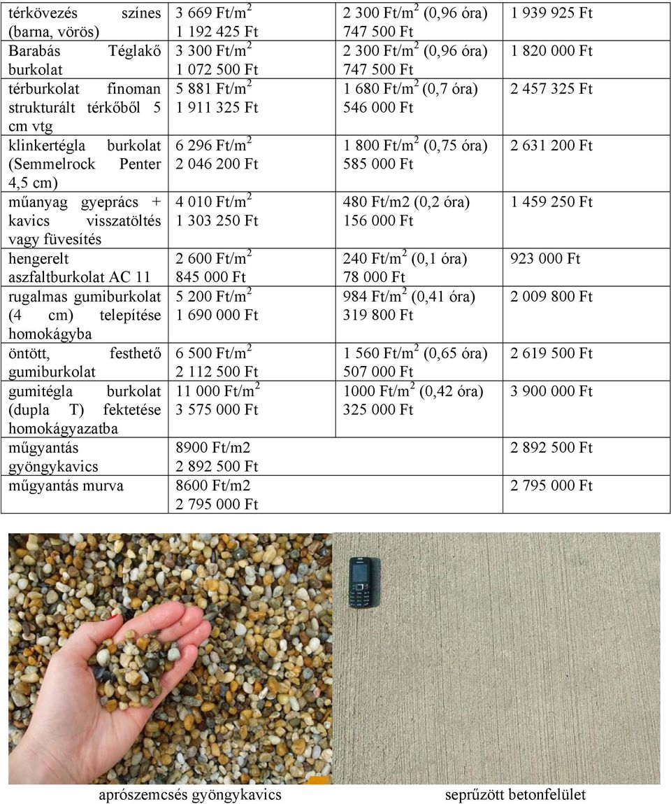 gyöngykavics műgyantás murva 3 669 Ft/m 2 1 192 425 Ft 3 300 Ft/m 2 1 072 500 Ft 5 881 Ft/m 2 1 911 325 Ft 6 296 Ft/m 2 2 046 200 Ft 4 010 Ft/m 2 1 303 250 Ft 2 600 Ft/m 2 845 000 Ft 5 200 Ft/m 2 1