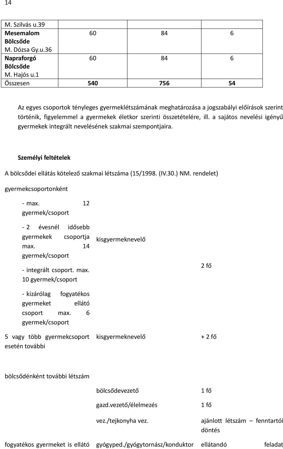 a sajátos nevelési igényű gyermekek integrált nevelésének szakmai szempontjaira. Személyi feltételek A bölcsődei ellátás kötelező szakmai létszáma (15/1998. (IV.30.) NM.