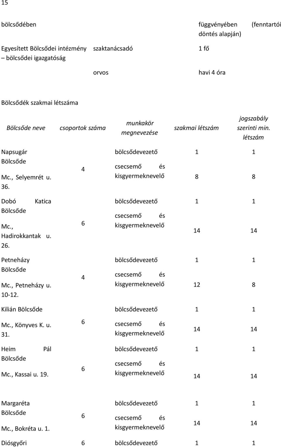 Kilián 4 6 4 bölcsődevezető 1 1 csecsemő és kisgyermeknevelő 8 8 bölcsődevezető 1 1 csecsemő és kisgyermeknevelő 14 14 bölcsődevezető 1 1 csecsemő és kisgyermeknevelő 12 8 bölcsődevezető 1 1 Mc.