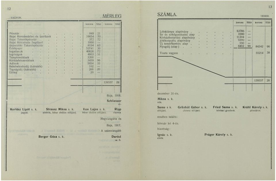 jegyzö. Strausz Miksa s. k. alelnök, bikur chólim elöljáró. Berger Géza s. k. l\1érleg korona fillér korona fillér 849 i 21 16654 70 1060 ' 8734 63 40628 2 ' 4603 i J ' 200, :1 3459 96 l, 5854 33 102 372 72 '11 53741 30 '!