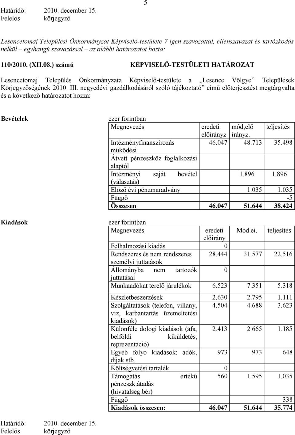 negyedévi gazdálkodásáról szóló tájékoztató című előterjesztést megtárgyalta és a következő határozatot hozza: Bevételek Kiadások ezer forintban Megnevezés eredeti mód,elő teljesítés előirányz irányz.