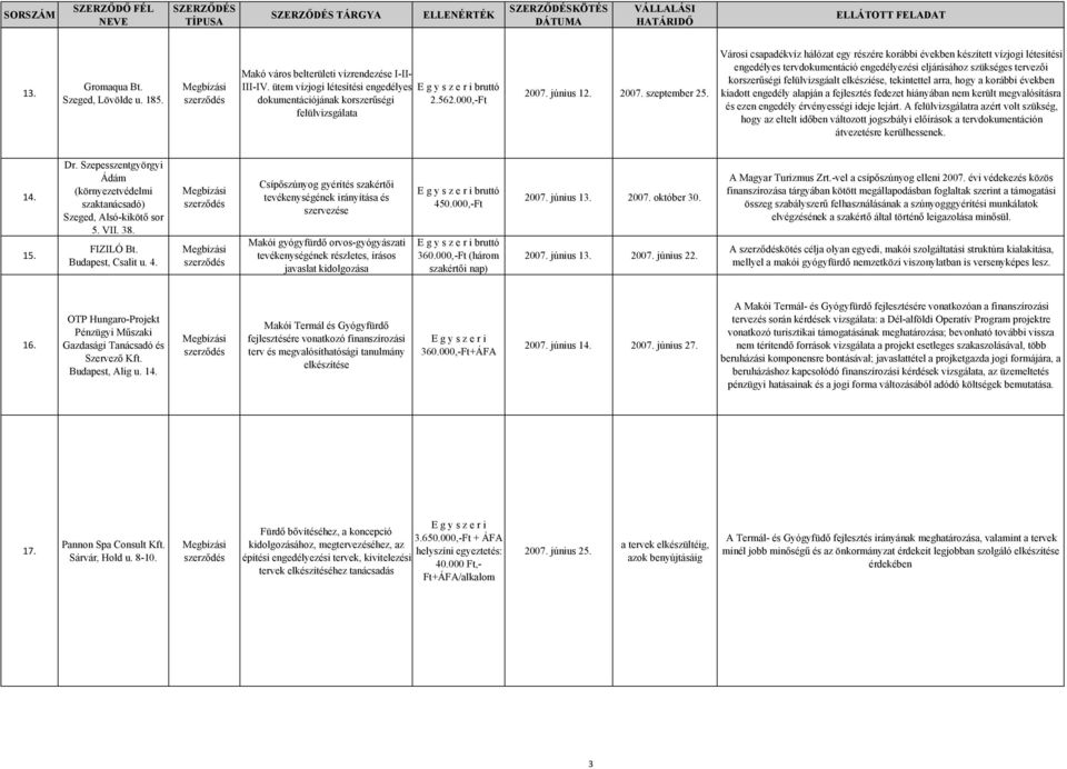 Városi csapadékvíz hálózat egy részére korábbi években készített vízjogi létesítési engedélyes tervdokumentáció engedélyezési eljárásához szükséges tervezői korszerűségi felülvizsgáalt elkészíése,