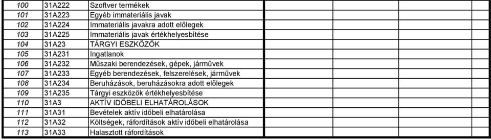 felszerelések, járművek 108 31A234 Beruházások, beruházásokra adott előlegek 109 31A235 Tárgyi eszközök értékhelyesbítése 110 31A3 AKTÍV IDŐBELI