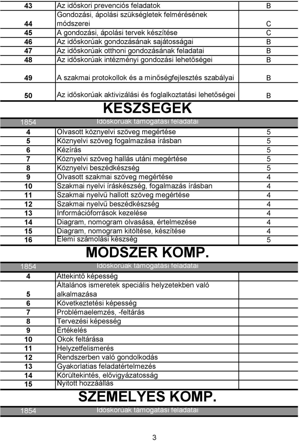 KÉSZSÉGEK 4 Olvasott köznyelvi szöveg megértése 5 5 Köznyelvi szöveg fogalmazása írásban 5 6 Kézírás 5 7 Köznyelvi szöveg hallás utáni megértése 5 8 Köznyelvi beszédkészség 5 9 Olvasott szakmai