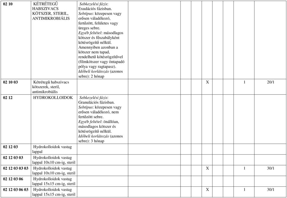 Idıbeli korlátozás (azonos sebre): 2 hónap 02 10 03 Kétrétegő habszivacs kötszerek, steril, antimikrobiális 02 12 HYDROKOLLOIDOK Sebkezelési fázis: Granulációs fázisban.