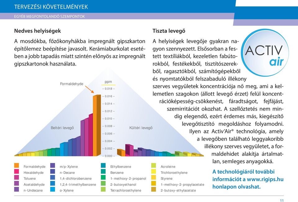 Formaldehyde Hexaldehyde Toluene Acetaldehyde n-undecane Formaldehyde Beltéri levegő m/p-xylene n-decane 1,4-dichlorobenzene 1,2,4-trimethylbenzene o-xylene ppm 0.018 0.016 0.014 0.012 0.010 0.008 0.
