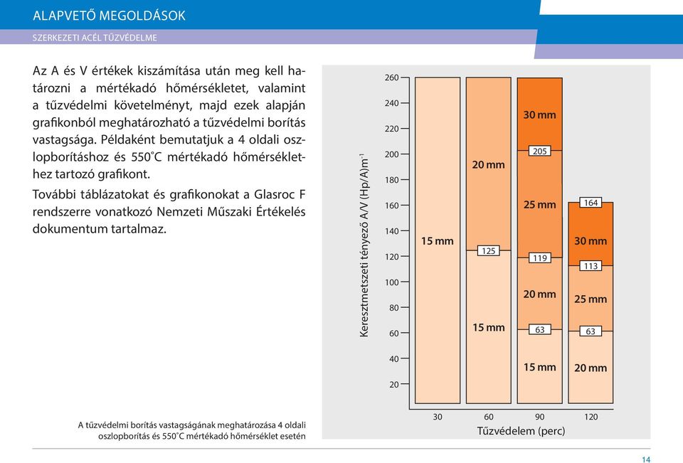 További táblázatokat és grafikonokat a Glasroc F rendszerre vonatkozó Nemzeti Műszaki Értékelés dokumentum tartalmaz.