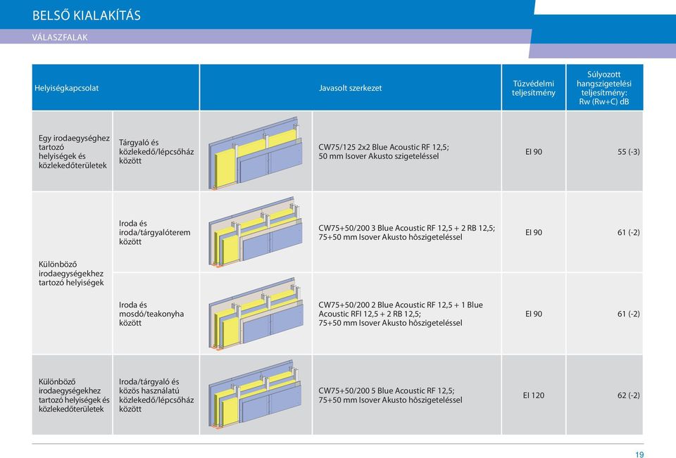 Acoustic RF 12,5 + 2 RB 12,5; 75+50 mm Isover Akusto hôszigeteléssel EI 90 61 (-2) Különböző irodaegységekhez tartozó helyiségek Iroda és mosdó/teakonyha között CW75+50/200 2 Blue Acoustic RF 12,5 +