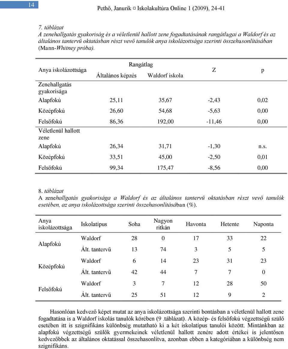 Anya iskolázottsága Zenehallgatás gyakorisága Általános képzés Rangátlag Waldorf iskola Alapfokú 25,11 35,67-2,43 0,02 Középfokú 26,60 54,68-5,63 0,00 Felsőfokú 86,36 192,00-11,46 0,00 Véletlenül