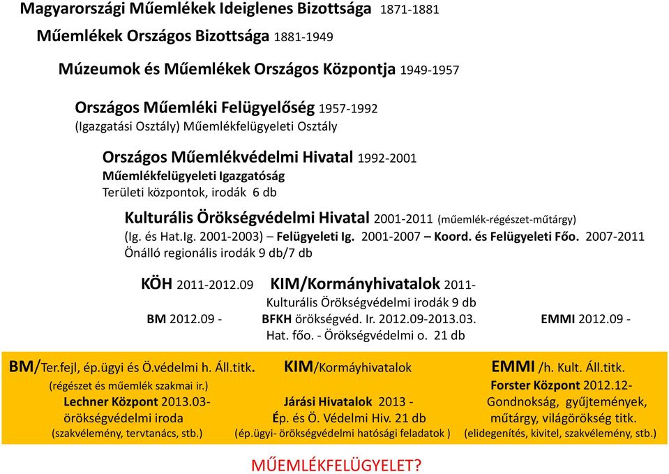 (műemlék-régészet-műtárgy) (Ig. és Hat.Ig. 2001-2003) Felügyeleti Ig. 2001-2007 Koord. és Felügyeleti Főo. 2007-2011 Önálló regionális irodák 9 db/7 db KÖH 2011-2012.