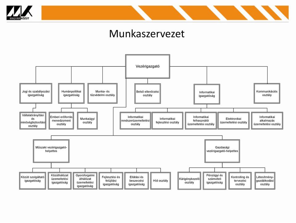 Informatikai alkalmazás üzemeltetési Műszaki vezérigazgatóhelyettes Gazdasági vezérigazgató-helyettes Közúti szolgáltató igazgatóság Közúthálózat üzemeltetési igazgatóság Gyorsforgalmi