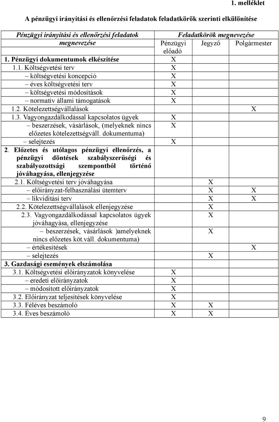 Kötelezettségvállalások X 1.3. Vagyongazdálkodással kapcsolatos ügyek X beszerzések, vásárlások, (melyeknek nincs X előzetes kötelezettségváll. dokumentuma) selejtezés X 2.